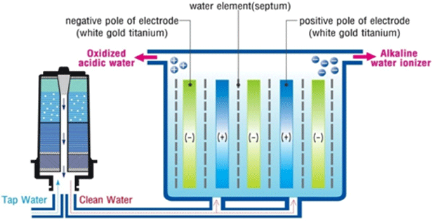 Waht is Alkaline water/ How to generate?