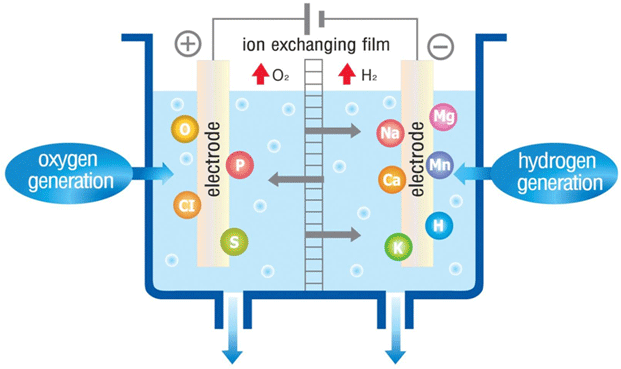 Waht is Alkaline water/ How to generate?