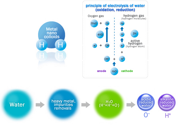 Waht is Alkaline water/ How to generate?