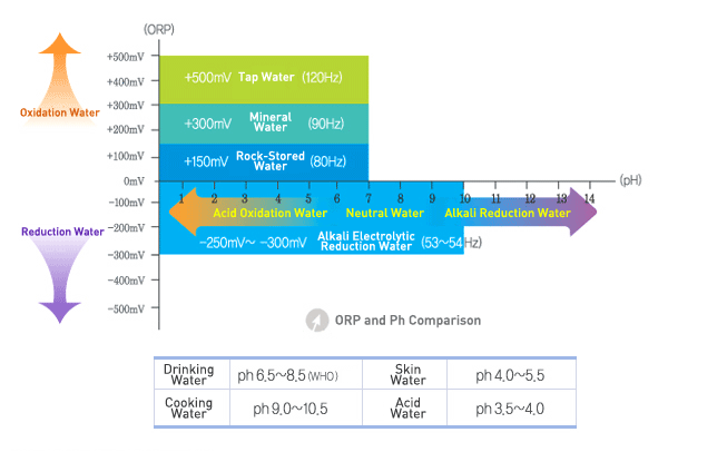 Balance of ph